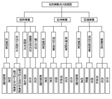彈簧設計的流程注意點